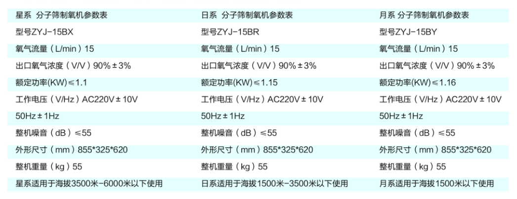 彌散型制氧機産品介紹